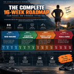 The Hybrid Athlete Roadmap — 16-Week Strength & Endurance Training System